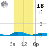 Greenbackville tide chart for Saturday, December 18, 2021