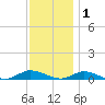 Greenbackville tide chart for Wednesday, December 1, 2021