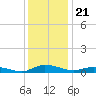Greenbackville tide chart for Tuesday, December 21, 2021