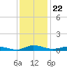 Greenbackville tide chart for Wednesday, December 22, 2021