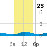 Greenbackville tide chart for Thursday, December 23, 2021