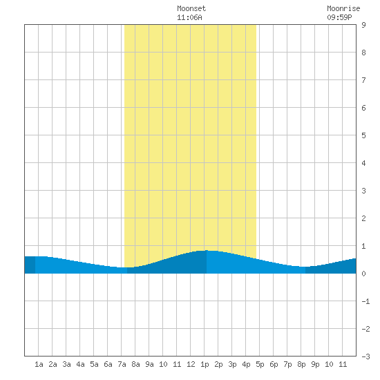 Greenbackville tide chart for Friday, December 24, 2021