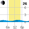 Greenbackville tide chart for Sunday, December 26, 2021