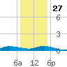 Greenbackville tide chart for Monday, December 27, 2021