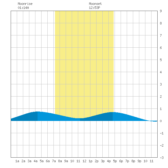 Greenbackville tide chart for Tuesday, December 28, 2021