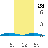 Greenbackville tide chart for Tuesday, December 28, 2021