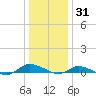 Greenbackville tide chart for Friday, December 31, 2021