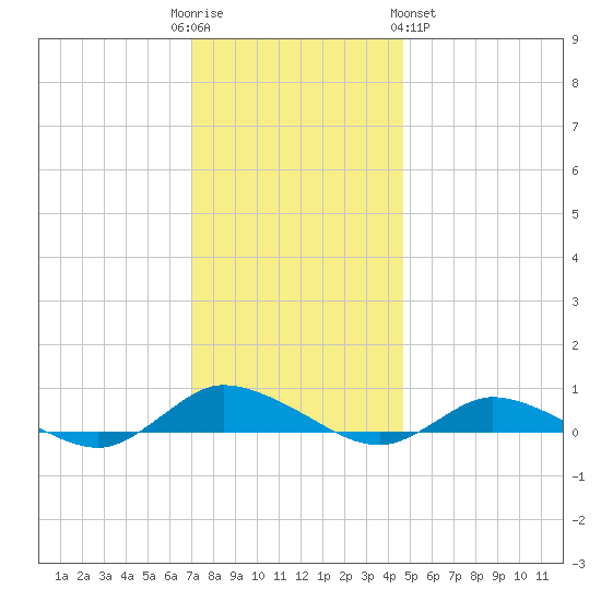 Greenbackville tide chart for Friday, December 3, 2021