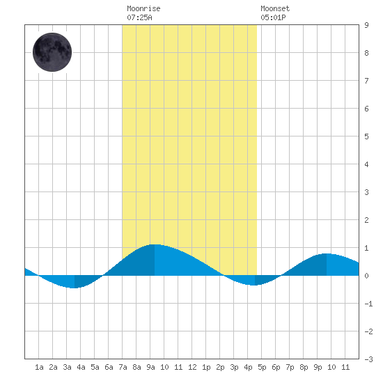 Greenbackville tide chart for Saturday, December 4, 2021