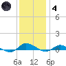 Greenbackville tide chart for Saturday, December 4, 2021