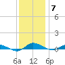 Greenbackville tide chart for Tuesday, December 7, 2021