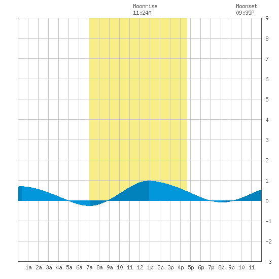 Greenbackville tide chart for Wednesday, December 8, 2021