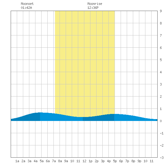 Greenbackville tide chart for Tuesday, January 11, 2022