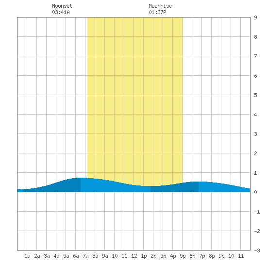 Greenbackville tide chart for Thursday, January 13, 2022