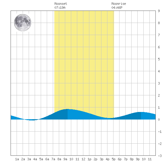 Greenbackville tide chart for Monday, January 17, 2022