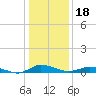 Greenbackville tide chart for Tuesday, January 18, 2022