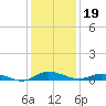 Greenbackville tide chart for Wednesday, January 19, 2022