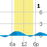 Greenbackville tide chart for Saturday, January 1, 2022