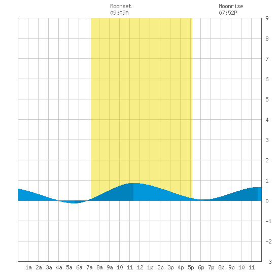Greenbackville tide chart for Thursday, January 20, 2022