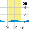 Greenbackville tide chart for Thursday, January 20, 2022