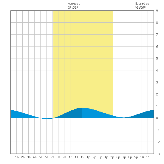 Greenbackville tide chart for Friday, January 21, 2022