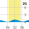 Greenbackville tide chart for Friday, January 21, 2022