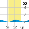 Greenbackville tide chart for Saturday, January 22, 2022