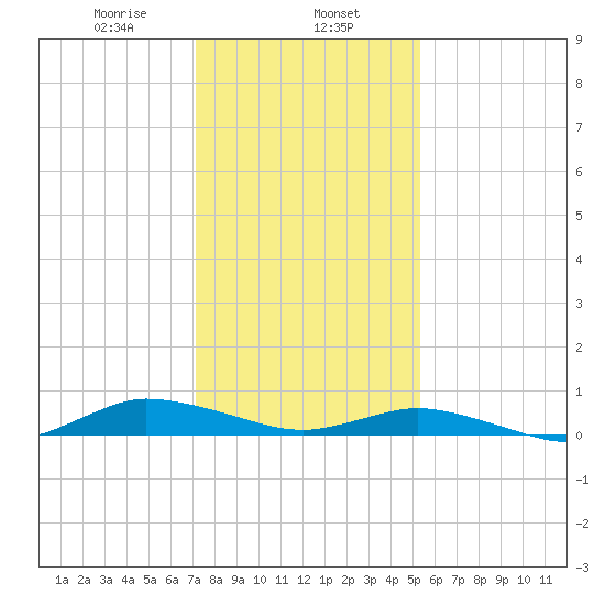 Greenbackville tide chart for Thursday, January 27, 2022