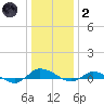 Greenbackville tide chart for Sunday, January 2, 2022