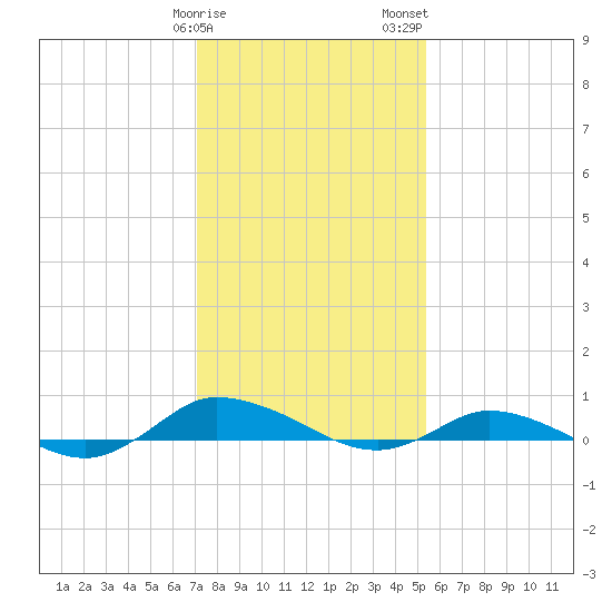 Greenbackville tide chart for Sunday, January 30, 2022