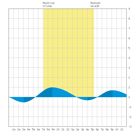 Greenbackville tide chart for Monday, January 31, 2022