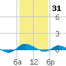 Greenbackville tide chart for Monday, January 31, 2022