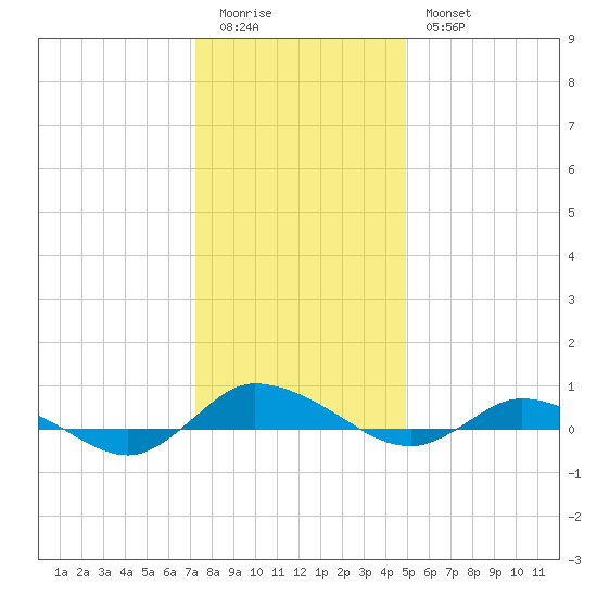 Greenbackville tide chart for Monday, January 3, 2022