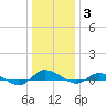 Greenbackville tide chart for Monday, January 3, 2022