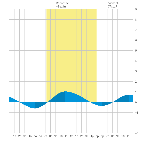 Greenbackville tide chart for Tuesday, January 4, 2022