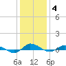 Greenbackville tide chart for Tuesday, January 4, 2022