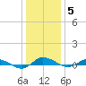 Greenbackville tide chart for Wednesday, January 5, 2022