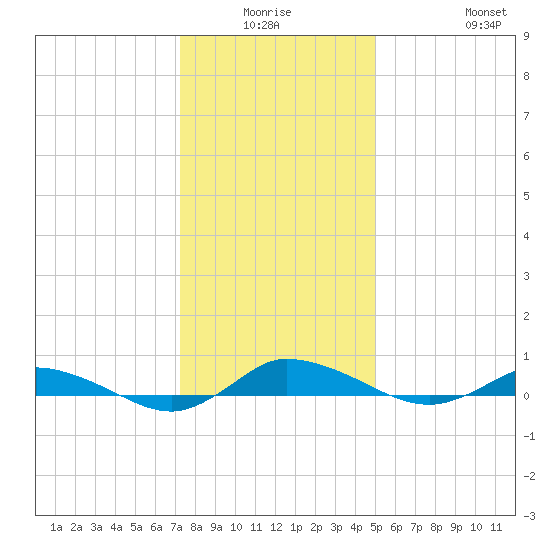 Greenbackville tide chart for Thursday, January 6, 2022