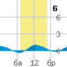 Greenbackville tide chart for Thursday, January 6, 2022