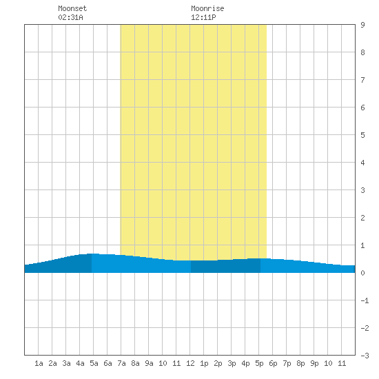 Greenbackville tide chart for Thursday, February 10, 2022