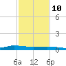 Greenbackville tide chart for Thursday, February 10, 2022