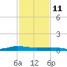 Greenbackville tide chart for Friday, February 11, 2022