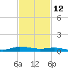 Greenbackville tide chart for Saturday, February 12, 2022