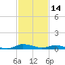 Greenbackville tide chart for Monday, February 14, 2022