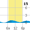 Greenbackville tide chart for Tuesday, February 15, 2022
