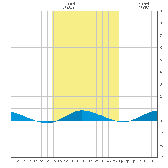 Greenbackville tide chart for Saturday, February 19, 2022