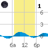 Greenbackville tide chart for Tuesday, February 1, 2022