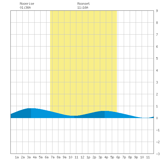 Greenbackville tide chart for Thursday, February 24, 2022
