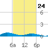Greenbackville tide chart for Thursday, February 24, 2022