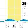Greenbackville tide chart for Monday, February 28, 2022